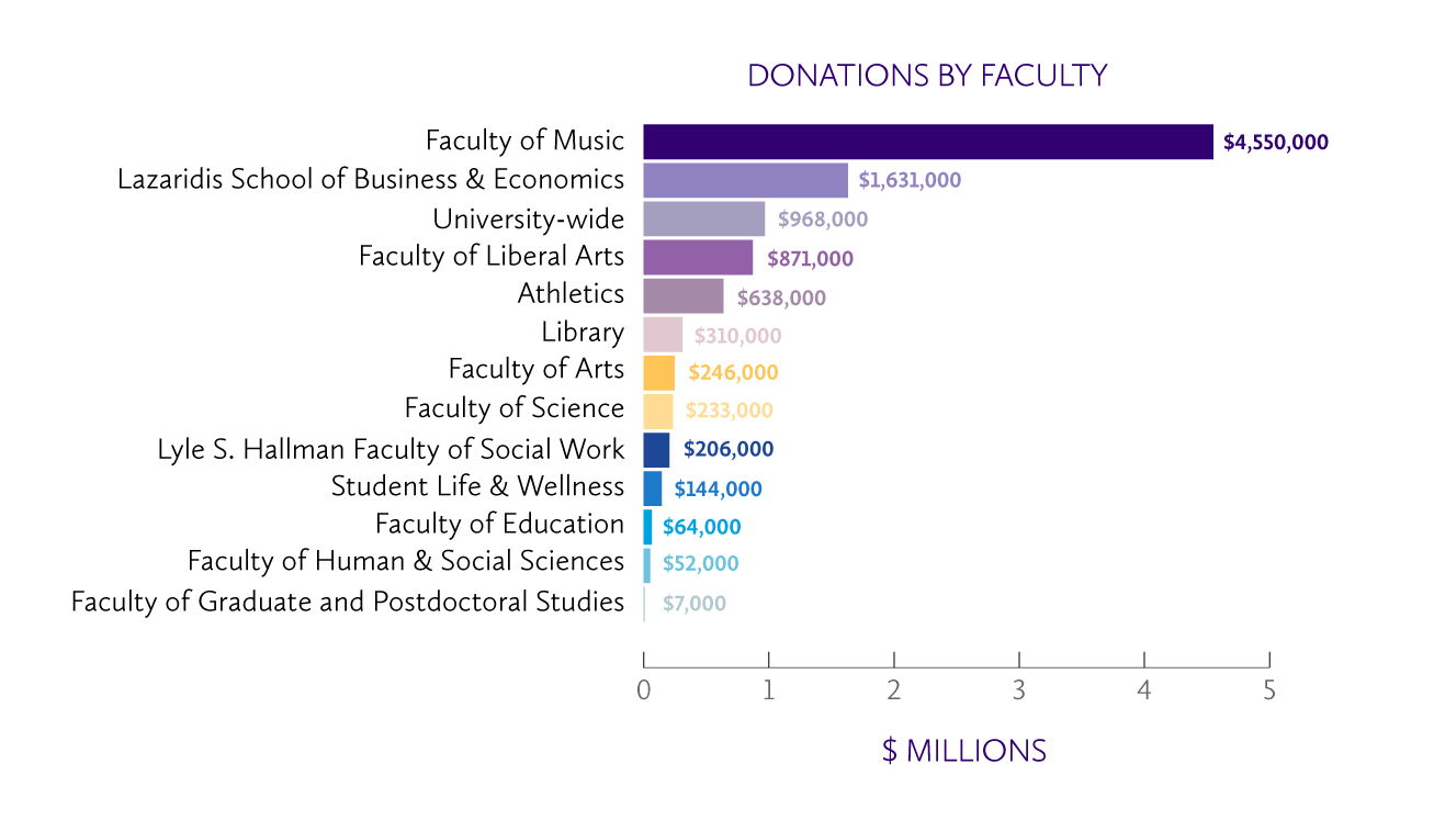 The $9,920,000 total donations broken down by faculty: Faculty of Music received $4,550,000, Lazaridis School of Business and Economics received $1,631,000, University-wide received $968,000, Faculty of Liberal Arts received $871,000, Athletics received $871,000, the Library received $310,000, the Faculty of Arts received $246,000, the Faculty of Science received $233,000, the Lyle S. Hallman Faculty of Social Work received $206,000, Student Life and Wellness received $144,000, the Faculty of Education received $64,000, the Faculty of Human and Social Sciences received $52,000, the Faculty of Graduate and Postdoctoral Studies received $7,000.